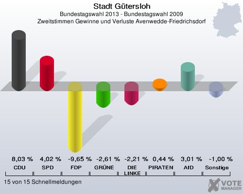 Stadt Gütersloh, Bundestagswahl 2013 - Bundestagswahl 2009, Zweitstimmen Gewinne und Verluste Avenwedde-Friedrichsdorf: CDU: 8,03 %. SPD: 4,02 %. FDP: -9,65 %. GRÜNE: -2,61 %. DIE LINKE: -2,21 %. PIRATEN: 0,44 %. AfD: 3,01 %. Sonstige: -1,00 %. 15 von 15 Schnellmeldungen