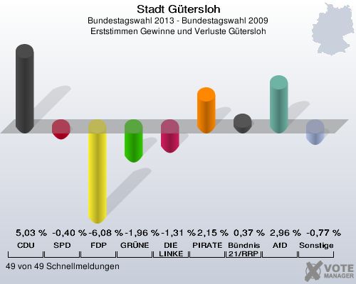 Stadt Gütersloh, Bundestagswahl 2013 - Bundestagswahl 2009, Erststimmen Gewinne und Verluste Gütersloh: CDU: 5,03 %. SPD: -0,40 %. FDP: -6,08 %. GRÜNE: -1,96 %. DIE LINKE: -1,31 %. PIRATEN: 2,15 %. Bündnis 21/RRP: 0,37 %. AfD: 2,96 %. Sonstige: -0,77 %. 49 von 49 Schnellmeldungen