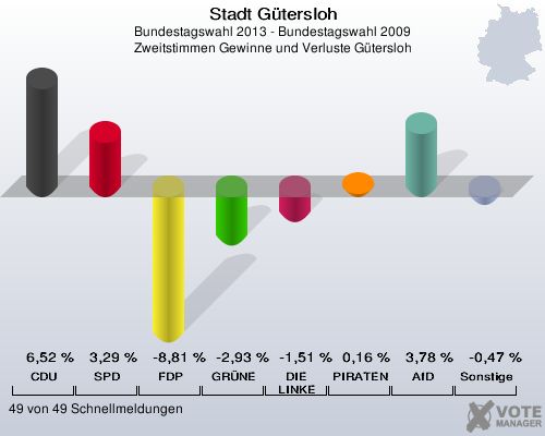 Stadt Gütersloh, Bundestagswahl 2013 - Bundestagswahl 2009, Zweitstimmen Gewinne und Verluste Gütersloh: CDU: 6,52 %. SPD: 3,29 %. FDP: -8,81 %. GRÜNE: -2,93 %. DIE LINKE: -1,51 %. PIRATEN: 0,16 %. AfD: 3,78 %. Sonstige: -0,47 %. 49 von 49 Schnellmeldungen