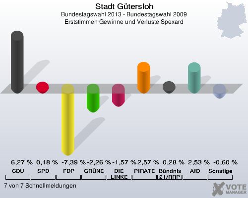 Stadt Gütersloh, Bundestagswahl 2013 - Bundestagswahl 2009, Erststimmen Gewinne und Verluste Spexard: CDU: 6,27 %. SPD: 0,18 %. FDP: -7,39 %. GRÜNE: -2,26 %. DIE LINKE: -1,57 %. PIRATEN: 2,57 %. Bündnis 21/RRP: 0,28 %. AfD: 2,53 %. Sonstige: -0,60 %. 7 von 7 Schnellmeldungen