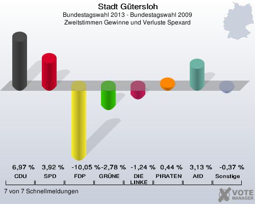 Stadt Gütersloh, Bundestagswahl 2013 - Bundestagswahl 2009, Zweitstimmen Gewinne und Verluste Spexard: CDU: 6,97 %. SPD: 3,92 %. FDP: -10,05 %. GRÜNE: -2,78 %. DIE LINKE: -1,24 %. PIRATEN: 0,44 %. AfD: 3,13 %. Sonstige: -0,37 %. 7 von 7 Schnellmeldungen