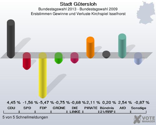 Stadt Gütersloh, Bundestagswahl 2013 - Bundestagswahl 2009, Erststimmen Gewinne und Verluste Kirchspiel Isselhorst: CDU: 4,45 %. SPD: -1,56 %. FDP: -5,47 %. GRÜNE: -0,75 %. DIE LINKE: -0,68 %. PIRATEN: 2,11 %. Bündnis 21/RRP: 0,20 %. AfD: 2,54 %. Sonstige: -0,87 %. 5 von 5 Schnellmeldungen