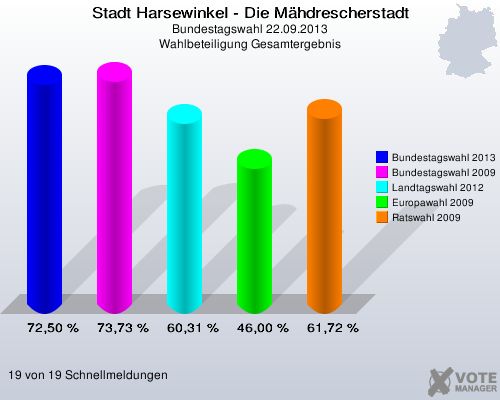 Stadt Harsewinkel - Die Mähdrescherstadt, Bundestagswahl 22.09.2013, Wahlbeteiligung Gesamtergebnis: Bundestagswahl 2013: 72,50 %. Bundestagswahl 2009: 73,73 %. Landtagswahl 2012: 60,31 %. Europawahl 2009: 46,00 %. Ratswahl 2009: 61,72 %. 19 von 19 Schnellmeldungen