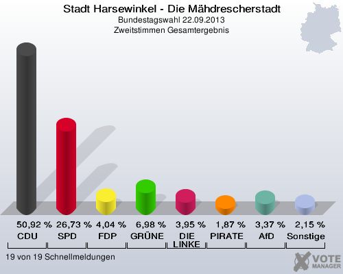 Stadt Harsewinkel - Die Mähdrescherstadt, Bundestagswahl 22.09.2013, Zweitstimmen Gesamtergebnis: CDU: 50,92 %. SPD: 26,73 %. FDP: 4,04 %. GRÜNE: 6,98 %. DIE LINKE: 3,95 %. PIRATEN: 1,87 %. AfD: 3,37 %. Sonstige: 2,15 %. 19 von 19 Schnellmeldungen