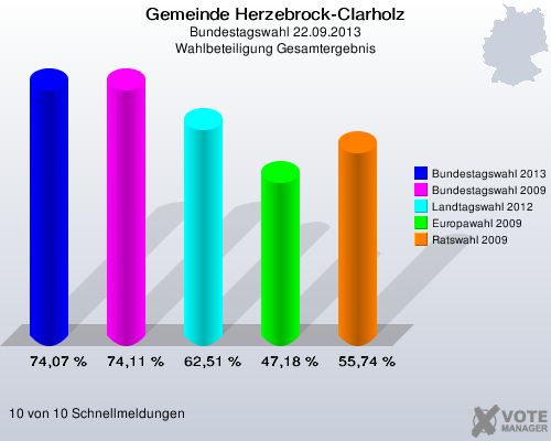 Gemeinde Herzebrock-Clarholz, Bundestagswahl 22.09.2013, Wahlbeteiligung Gesamtergebnis: Bundestagswahl 2013: 74,07 %. Bundestagswahl 2009: 74,11 %. Landtagswahl 2012: 62,51 %. Europawahl 2009: 47,18 %. Ratswahl 2009: 55,74 %. 10 von 10 Schnellmeldungen