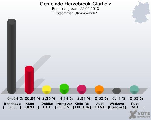 Gemeinde Herzebrock-Clarholz, Bundestagswahl 22.09.2013, Erststimmen Stimmbezirk 1: Brinkhaus CDU: 64,84 %. Klute SPD: 20,94 %. Dahlke FDP: 2,35 %. Mantovanelli GRÜNE: 4,14 %. Klein-Ridder DIE LINKE: 2,91 %. Aust PIRATEN: 2,35 %. Wittkamp Bündnis 21/RRP: 0,11 %. Rust AfD: 2,35 %. 