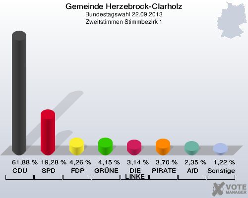 Gemeinde Herzebrock-Clarholz, Bundestagswahl 22.09.2013, Zweitstimmen Stimmbezirk 1: CDU: 61,88 %. SPD: 19,28 %. FDP: 4,26 %. GRÜNE: 4,15 %. DIE LINKE: 3,14 %. PIRATEN: 3,70 %. AfD: 2,35 %. Sonstige: 1,22 %. 