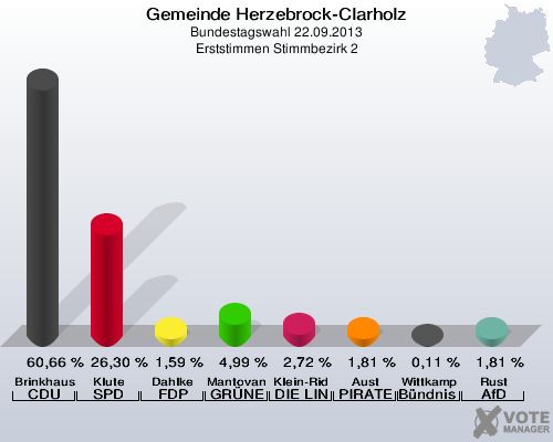 Gemeinde Herzebrock-Clarholz, Bundestagswahl 22.09.2013, Erststimmen Stimmbezirk 2: Brinkhaus CDU: 60,66 %. Klute SPD: 26,30 %. Dahlke FDP: 1,59 %. Mantovanelli GRÜNE: 4,99 %. Klein-Ridder DIE LINKE: 2,72 %. Aust PIRATEN: 1,81 %. Wittkamp Bündnis 21/RRP: 0,11 %. Rust AfD: 1,81 %. 