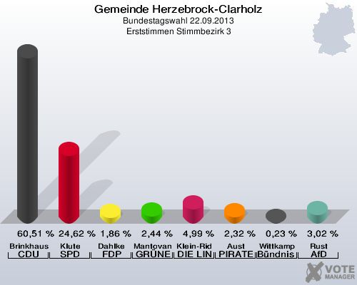 Gemeinde Herzebrock-Clarholz, Bundestagswahl 22.09.2013, Erststimmen Stimmbezirk 3: Brinkhaus CDU: 60,51 %. Klute SPD: 24,62 %. Dahlke FDP: 1,86 %. Mantovanelli GRÜNE: 2,44 %. Klein-Ridder DIE LINKE: 4,99 %. Aust PIRATEN: 2,32 %. Wittkamp Bündnis 21/RRP: 0,23 %. Rust AfD: 3,02 %. 