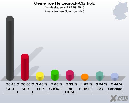 Gemeinde Herzebrock-Clarholz, Bundestagswahl 22.09.2013, Zweitstimmen Stimmbezirk 3: CDU: 56,43 %. SPD: 20,86 %. FDP: 3,48 %. GRÜNE: 5,68 %. DIE LINKE: 5,33 %. PIRATEN: 1,85 %. AfD: 3,94 %. Sonstige: 2,44 %. 