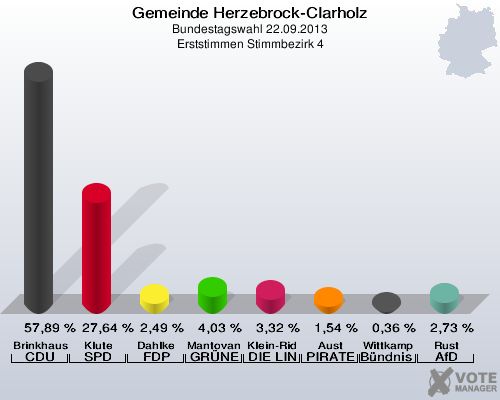 Gemeinde Herzebrock-Clarholz, Bundestagswahl 22.09.2013, Erststimmen Stimmbezirk 4: Brinkhaus CDU: 57,89 %. Klute SPD: 27,64 %. Dahlke FDP: 2,49 %. Mantovanelli GRÜNE: 4,03 %. Klein-Ridder DIE LINKE: 3,32 %. Aust PIRATEN: 1,54 %. Wittkamp Bündnis 21/RRP: 0,36 %. Rust AfD: 2,73 %. 
