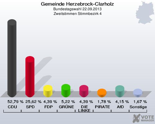 Gemeinde Herzebrock-Clarholz, Bundestagswahl 22.09.2013, Zweitstimmen Stimmbezirk 4: CDU: 52,79 %. SPD: 25,62 %. FDP: 4,39 %. GRÜNE: 5,22 %. DIE LINKE: 4,39 %. PIRATEN: 1,78 %. AfD: 4,15 %. Sonstige: 1,67 %. 