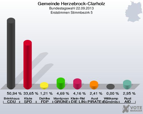 Gemeinde Herzebrock-Clarholz, Bundestagswahl 22.09.2013, Erststimmen Stimmbezirk 5: Brinkhaus CDU: 50,94 %. Klute SPD: 33,65 %. Dahlke FDP: 1,21 %. Mantovanelli GRÜNE: 4,69 %. Klein-Ridder DIE LINKE: 4,16 %. Aust PIRATEN: 2,41 %. Wittkamp Bündnis 21/RRP: 0,00 %. Rust AfD: 2,95 %. 
