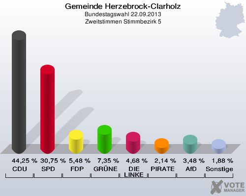 Gemeinde Herzebrock-Clarholz, Bundestagswahl 22.09.2013, Zweitstimmen Stimmbezirk 5: CDU: 44,25 %. SPD: 30,75 %. FDP: 5,48 %. GRÜNE: 7,35 %. DIE LINKE: 4,68 %. PIRATEN: 2,14 %. AfD: 3,48 %. Sonstige: 1,88 %. 