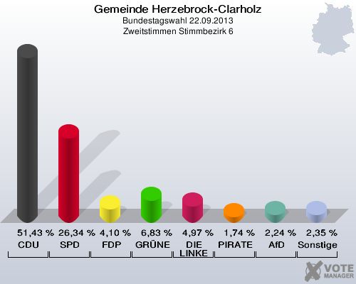 Gemeinde Herzebrock-Clarholz, Bundestagswahl 22.09.2013, Zweitstimmen Stimmbezirk 6: CDU: 51,43 %. SPD: 26,34 %. FDP: 4,10 %. GRÜNE: 6,83 %. DIE LINKE: 4,97 %. PIRATEN: 1,74 %. AfD: 2,24 %. Sonstige: 2,35 %. 