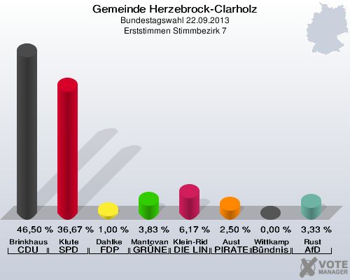 Gemeinde Herzebrock-Clarholz, Bundestagswahl 22.09.2013, Erststimmen Stimmbezirk 7: Brinkhaus CDU: 46,50 %. Klute SPD: 36,67 %. Dahlke FDP: 1,00 %. Mantovanelli GRÜNE: 3,83 %. Klein-Ridder DIE LINKE: 6,17 %. Aust PIRATEN: 2,50 %. Wittkamp Bündnis 21/RRP: 0,00 %. Rust AfD: 3,33 %. 