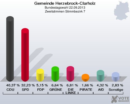 Gemeinde Herzebrock-Clarholz, Bundestagswahl 22.09.2013, Zweitstimmen Stimmbezirk 7: CDU: 40,37 %. SPD: 32,23 %. FDP: 5,15 %. GRÜNE: 6,64 %. DIE LINKE: 6,81 %. PIRATEN: 1,66 %. AfD: 4,32 %. Sonstige: 2,83 %. 