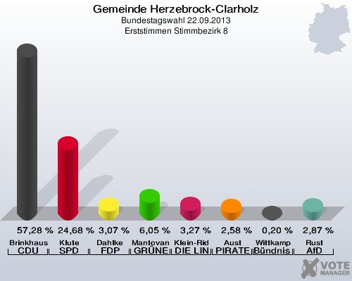 Gemeinde Herzebrock-Clarholz, Bundestagswahl 22.09.2013, Erststimmen Stimmbezirk 8: Brinkhaus CDU: 57,28 %. Klute SPD: 24,68 %. Dahlke FDP: 3,07 %. Mantovanelli GRÜNE: 6,05 %. Klein-Ridder DIE LINKE: 3,27 %. Aust PIRATEN: 2,58 %. Wittkamp Bündnis 21/RRP: 0,20 %. Rust AfD: 2,87 %. 