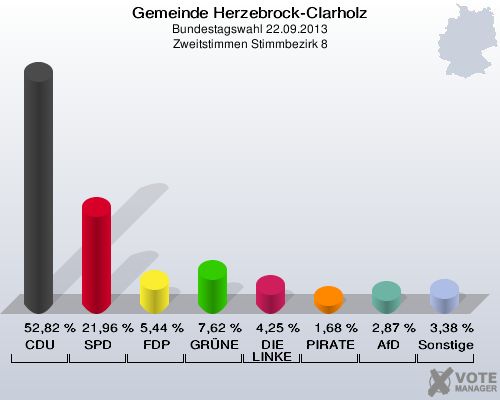 Gemeinde Herzebrock-Clarholz, Bundestagswahl 22.09.2013, Zweitstimmen Stimmbezirk 8: CDU: 52,82 %. SPD: 21,96 %. FDP: 5,44 %. GRÜNE: 7,62 %. DIE LINKE: 4,25 %. PIRATEN: 1,68 %. AfD: 2,87 %. Sonstige: 3,38 %. 