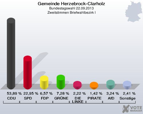 Gemeinde Herzebrock-Clarholz, Bundestagswahl 22.09.2013, Zweitstimmen Briefwahlbezirk I: CDU: 53,89 %. SPD: 22,95 %. FDP: 6,57 %. GRÜNE: 7,28 %. DIE LINKE: 2,22 %. PIRATEN: 1,42 %. AfD: 3,24 %. Sonstige: 2,41 %. 