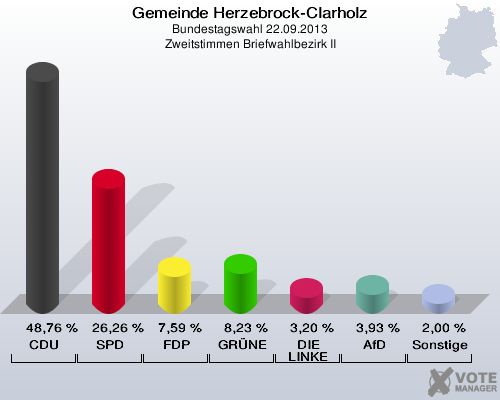 Gemeinde Herzebrock-Clarholz, Bundestagswahl 22.09.2013, Zweitstimmen Briefwahlbezirk II: CDU: 48,76 %. SPD: 26,26 %. FDP: 7,59 %. GRÜNE: 8,23 %. DIE LINKE: 3,20 %. AfD: 3,93 %. Sonstige: 2,00 %. 