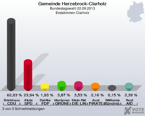 Gemeinde Herzebrock-Clarholz, Bundestagswahl 22.09.2013, Erststimmen Clarholz: Brinkhaus CDU: 62,03 %. Klute SPD: 23,94 %. Dahlke FDP: 1,93 %. Mantovanelli GRÜNE: 3,87 %. Klein-Ridder DIE LINKE: 3,53 %. Aust PIRATEN: 2,16 %. Wittkamp Bündnis 21/RRP: 0,15 %. Rust AfD: 2,39 %. 3 von 3 Schnellmeldungen