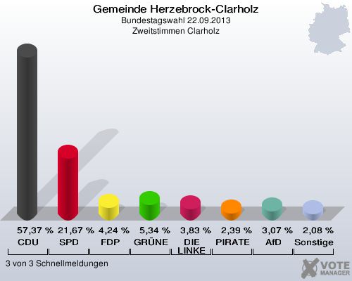 Gemeinde Herzebrock-Clarholz, Bundestagswahl 22.09.2013, Zweitstimmen Clarholz: CDU: 57,37 %. SPD: 21,67 %. FDP: 4,24 %. GRÜNE: 5,34 %. DIE LINKE: 3,83 %. PIRATEN: 2,39 %. AfD: 3,07 %. Sonstige: 2,08 %. 3 von 3 Schnellmeldungen