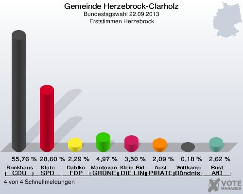 Gemeinde Herzebrock-Clarholz, Bundestagswahl 22.09.2013, Erststimmen Herzebrock: Brinkhaus CDU: 55,76 %. Klute SPD: 28,60 %. Dahlke FDP: 2,29 %. Mantovanelli GRÜNE: 4,97 %. Klein-Ridder DIE LINKE: 3,50 %. Aust PIRATEN: 2,09 %. Wittkamp Bündnis 21/RRP: 0,18 %. Rust AfD: 2,62 %. 4 von 4 Schnellmeldungen