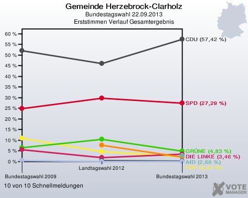 Gemeinde Herzebrock-Clarholz, Bundestagswahl 22.09.2013, Erststimmen Verlauf Gesamtergebnis: 10 von 10 Schnellmeldungen