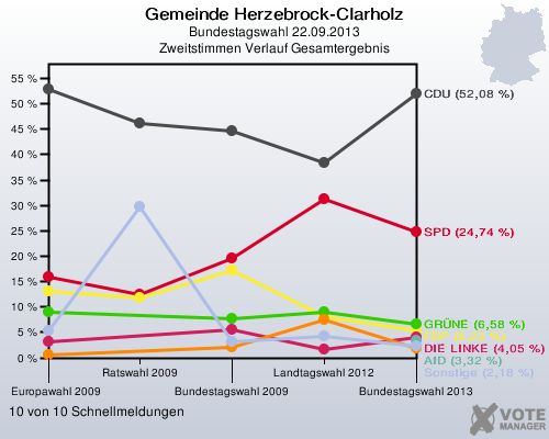 Gemeinde Herzebrock-Clarholz, Bundestagswahl 22.09.2013, Zweitstimmen Verlauf Gesamtergebnis: 10 von 10 Schnellmeldungen