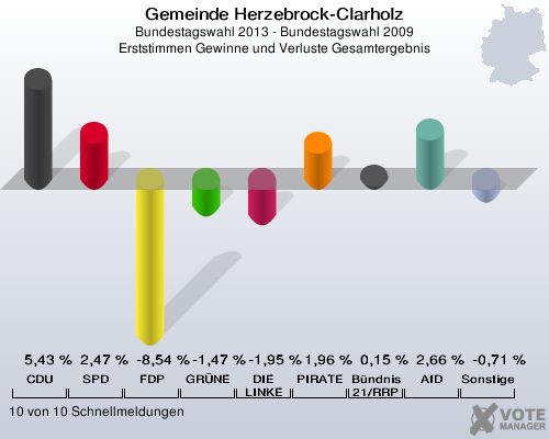 Gemeinde Herzebrock-Clarholz, Bundestagswahl 2013 - Bundestagswahl 2009, Erststimmen Gewinne und Verluste Gesamtergebnis: CDU: 5,43 %. SPD: 2,47 %. FDP: -8,54 %. GRÜNE: -1,47 %. DIE LINKE: -1,95 %. PIRATEN: 1,96 %. Bündnis 21/RRP: 0,15 %. AfD: 2,66 %. Sonstige: -0,71 %. 10 von 10 Schnellmeldungen