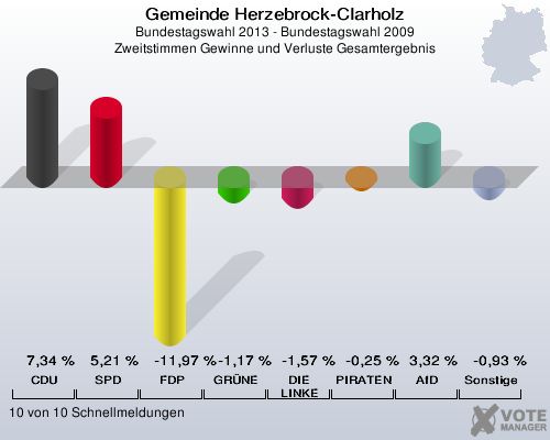 Gemeinde Herzebrock-Clarholz, Bundestagswahl 2013 - Bundestagswahl 2009, Zweitstimmen Gewinne und Verluste Gesamtergebnis: CDU: 7,34 %. SPD: 5,21 %. FDP: -11,97 %. GRÜNE: -1,17 %. DIE LINKE: -1,57 %. PIRATEN: -0,25 %. AfD: 3,32 %. Sonstige: -0,93 %. 10 von 10 Schnellmeldungen