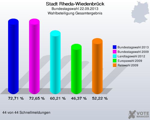 Stadt Rheda-Wiedenbrück, Bundestagswahl 22.09.2013, Wahlbeteiligung Gesamtergebnis: Bundestagswahl 2013: 72,71 %. Bundestagswahl 2009: 72,65 %. Landtagswahl 2012: 60,21 %. Europawahl 2009: 46,37 %. Ratswahl 2009: 52,22 %. 44 von 44 Schnellmeldungen