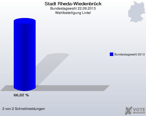 Stadt Rheda-Wiedenbrück, Bundestagswahl 22.09.2013, Wahlbeteiligung Lintel: Bundestagswahl 2013: 66,02 %. 2 von 2 Schnellmeldungen