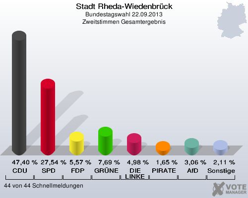 Stadt Rheda-Wiedenbrück, Bundestagswahl 22.09.2013, Zweitstimmen Gesamtergebnis: CDU: 47,40 %. SPD: 27,54 %. FDP: 5,57 %. GRÜNE: 7,69 %. DIE LINKE: 4,98 %. PIRATEN: 1,65 %. AfD: 3,06 %. Sonstige: 2,11 %. 44 von 44 Schnellmeldungen