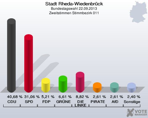 Stadt Rheda-Wiedenbrück, Bundestagswahl 22.09.2013, Zweitstimmen Stimmbezirk 011: CDU: 40,68 %. SPD: 31,06 %. FDP: 5,21 %. GRÜNE: 6,61 %. DIE LINKE: 8,82 %. PIRATEN: 2,61 %. AfD: 2,61 %. Sonstige: 2,40 %. 