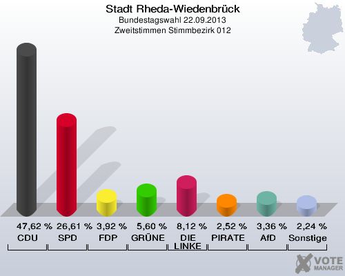 Stadt Rheda-Wiedenbrück, Bundestagswahl 22.09.2013, Zweitstimmen Stimmbezirk 012: CDU: 47,62 %. SPD: 26,61 %. FDP: 3,92 %. GRÜNE: 5,60 %. DIE LINKE: 8,12 %. PIRATEN: 2,52 %. AfD: 3,36 %. Sonstige: 2,24 %. 