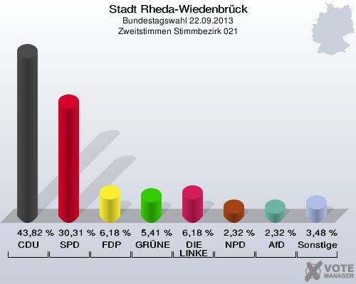 Stadt Rheda-Wiedenbrück, Bundestagswahl 22.09.2013, Zweitstimmen Stimmbezirk 021: CDU: 43,82 %. SPD: 30,31 %. FDP: 6,18 %. GRÜNE: 5,41 %. DIE LINKE: 6,18 %. NPD: 2,32 %. AfD: 2,32 %. Sonstige: 3,48 %. 