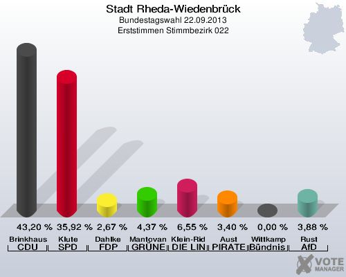 Stadt Rheda-Wiedenbrück, Bundestagswahl 22.09.2013, Erststimmen Stimmbezirk 022: Brinkhaus CDU: 43,20 %. Klute SPD: 35,92 %. Dahlke FDP: 2,67 %. Mantovanelli GRÜNE: 4,37 %. Klein-Ridder DIE LINKE: 6,55 %. Aust PIRATEN: 3,40 %. Wittkamp Bündnis 21/RRP: 0,00 %. Rust AfD: 3,88 %. 