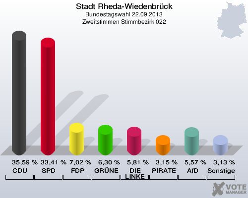 Stadt Rheda-Wiedenbrück, Bundestagswahl 22.09.2013, Zweitstimmen Stimmbezirk 022: CDU: 35,59 %. SPD: 33,41 %. FDP: 7,02 %. GRÜNE: 6,30 %. DIE LINKE: 5,81 %. PIRATEN: 3,15 %. AfD: 5,57 %. Sonstige: 3,13 %. 