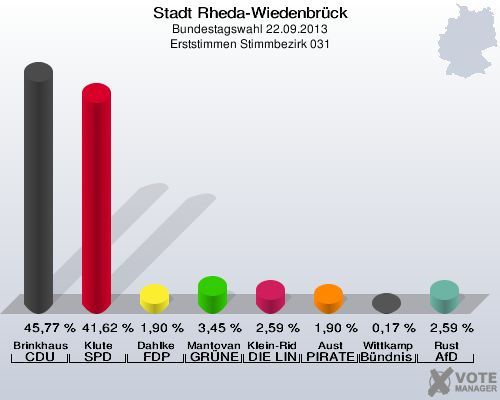 Stadt Rheda-Wiedenbrück, Bundestagswahl 22.09.2013, Erststimmen Stimmbezirk 031: Brinkhaus CDU: 45,77 %. Klute SPD: 41,62 %. Dahlke FDP: 1,90 %. Mantovanelli GRÜNE: 3,45 %. Klein-Ridder DIE LINKE: 2,59 %. Aust PIRATEN: 1,90 %. Wittkamp Bündnis 21/RRP: 0,17 %. Rust AfD: 2,59 %. 