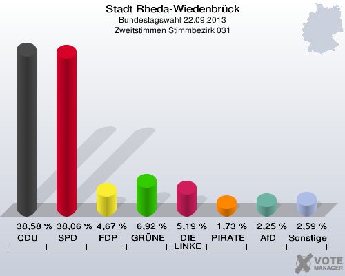 Stadt Rheda-Wiedenbrück, Bundestagswahl 22.09.2013, Zweitstimmen Stimmbezirk 031: CDU: 38,58 %. SPD: 38,06 %. FDP: 4,67 %. GRÜNE: 6,92 %. DIE LINKE: 5,19 %. PIRATEN: 1,73 %. AfD: 2,25 %. Sonstige: 2,59 %. 