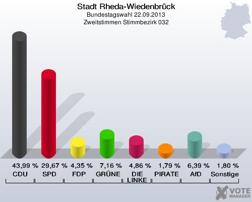 Stadt Rheda-Wiedenbrück, Bundestagswahl 22.09.2013, Zweitstimmen Stimmbezirk 032: CDU: 43,99 %. SPD: 29,67 %. FDP: 4,35 %. GRÜNE: 7,16 %. DIE LINKE: 4,86 %. PIRATEN: 1,79 %. AfD: 6,39 %. Sonstige: 1,80 %. 