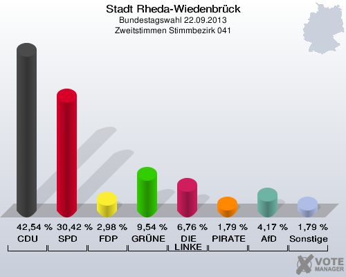 Stadt Rheda-Wiedenbrück, Bundestagswahl 22.09.2013, Zweitstimmen Stimmbezirk 041: CDU: 42,54 %. SPD: 30,42 %. FDP: 2,98 %. GRÜNE: 9,54 %. DIE LINKE: 6,76 %. PIRATEN: 1,79 %. AfD: 4,17 %. Sonstige: 1,79 %. 