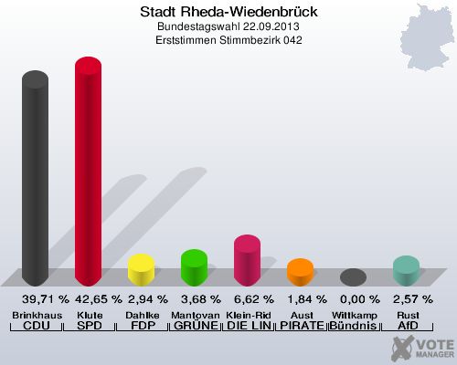Stadt Rheda-Wiedenbrück, Bundestagswahl 22.09.2013, Erststimmen Stimmbezirk 042: Brinkhaus CDU: 39,71 %. Klute SPD: 42,65 %. Dahlke FDP: 2,94 %. Mantovanelli GRÜNE: 3,68 %. Klein-Ridder DIE LINKE: 6,62 %. Aust PIRATEN: 1,84 %. Wittkamp Bündnis 21/RRP: 0,00 %. Rust AfD: 2,57 %. 