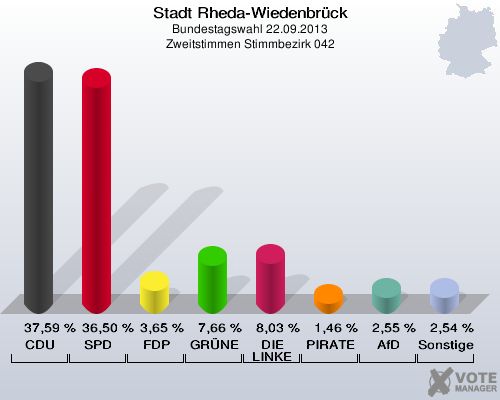 Stadt Rheda-Wiedenbrück, Bundestagswahl 22.09.2013, Zweitstimmen Stimmbezirk 042: CDU: 37,59 %. SPD: 36,50 %. FDP: 3,65 %. GRÜNE: 7,66 %. DIE LINKE: 8,03 %. PIRATEN: 1,46 %. AfD: 2,55 %. Sonstige: 2,54 %. 