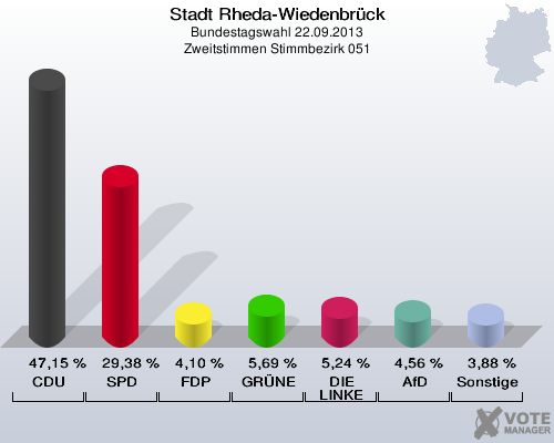 Stadt Rheda-Wiedenbrück, Bundestagswahl 22.09.2013, Zweitstimmen Stimmbezirk 051: CDU: 47,15 %. SPD: 29,38 %. FDP: 4,10 %. GRÜNE: 5,69 %. DIE LINKE: 5,24 %. AfD: 4,56 %. Sonstige: 3,88 %. 