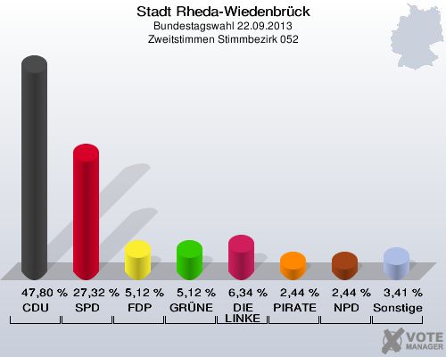 Stadt Rheda-Wiedenbrück, Bundestagswahl 22.09.2013, Zweitstimmen Stimmbezirk 052: CDU: 47,80 %. SPD: 27,32 %. FDP: 5,12 %. GRÜNE: 5,12 %. DIE LINKE: 6,34 %. PIRATEN: 2,44 %. NPD: 2,44 %. Sonstige: 3,41 %. 