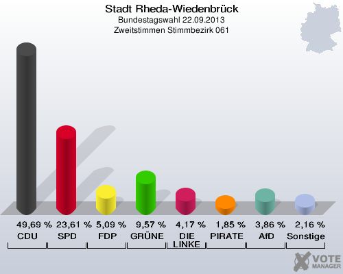 Stadt Rheda-Wiedenbrück, Bundestagswahl 22.09.2013, Zweitstimmen Stimmbezirk 061: CDU: 49,69 %. SPD: 23,61 %. FDP: 5,09 %. GRÜNE: 9,57 %. DIE LINKE: 4,17 %. PIRATEN: 1,85 %. AfD: 3,86 %. Sonstige: 2,16 %. 