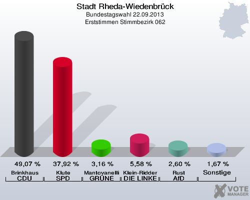 Stadt Rheda-Wiedenbrück, Bundestagswahl 22.09.2013, Erststimmen Stimmbezirk 062: Brinkhaus CDU: 49,07 %. Klute SPD: 37,92 %. Mantovanelli GRÜNE: 3,16 %. Klein-Ridder DIE LINKE: 5,58 %. Rust AfD: 2,60 %. Sonstige: 1,67 %. 